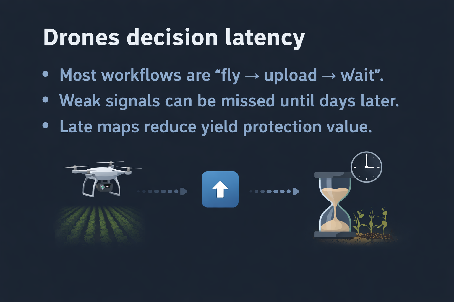 Drone decision latency